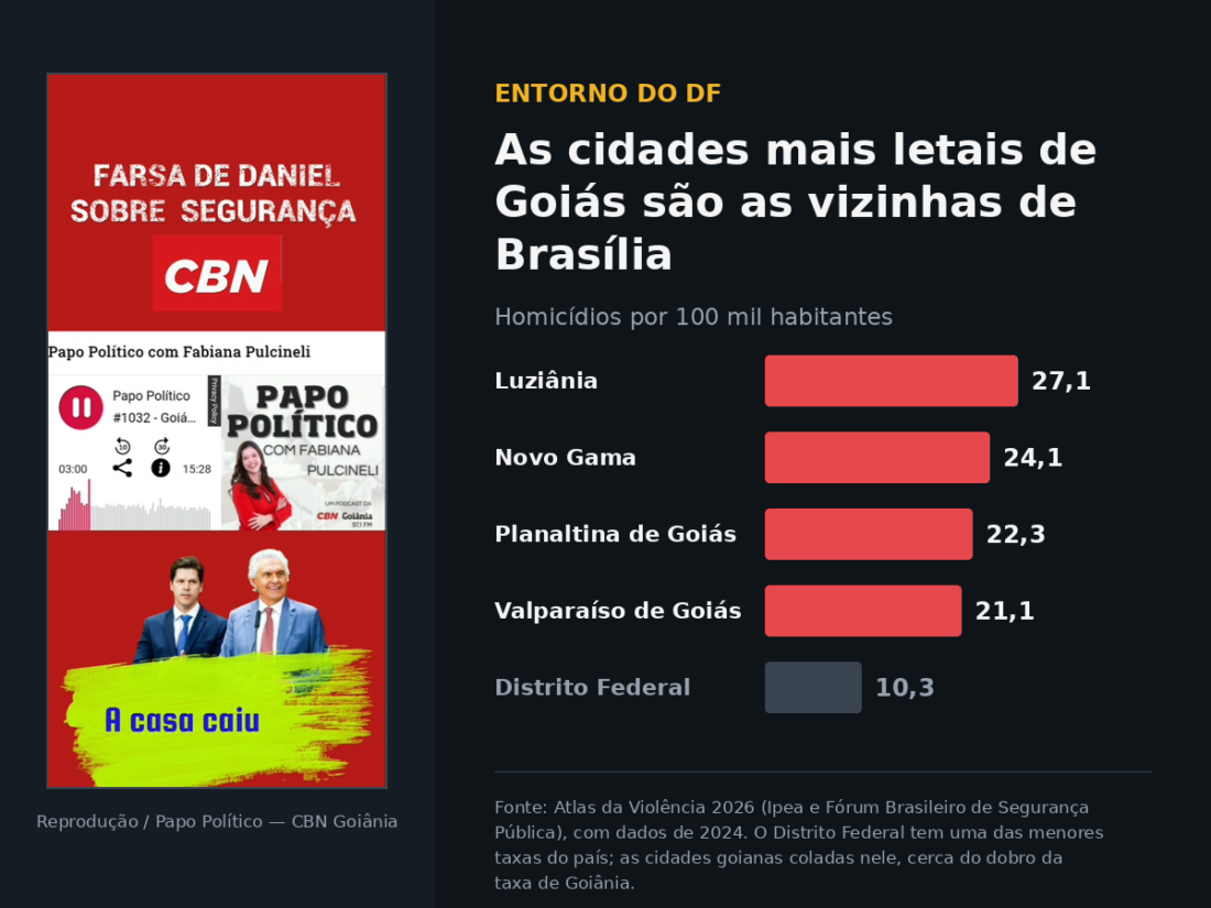 Reprodução do card do podcast Papo Político, da CBN Goiânia, ao lado das taxas de homicídio por 100 mil habitantes no Entorno do DF: Luziânia 27,1, Novo Gama 24,1, Planaltina de Goiás 22,3, Valparaíso de Goiás 21,1 e Distrito Federal 10,3. Fonte: Atlas da Violência 2026 (Ipea e Fórum Brasileiro de Segurança Pública).