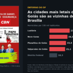 Reprodução do card do podcast Papo Político, da CBN Goiânia, ao lado das taxas de homicídio por 100 mil habitantes no Entorno do DF: Luziânia 27,1, Novo Gama 24,1, Planaltina de Goiás 22,3, Valparaíso de Goiás 21,1 e Distrito Federal 10,3. Fonte: Atlas da Violência 2026 (Ipea e Fórum Brasileiro de Segurança Pública).