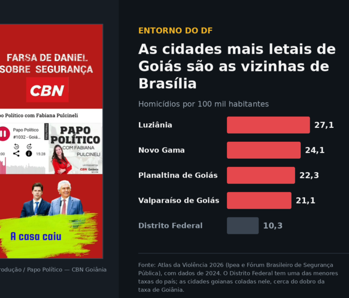 Reprodução do card do podcast Papo Político, da CBN Goiânia, ao lado das taxas de homicídio por 100 mil habitantes no Entorno do DF: Luziânia 27,1, Novo Gama 24,1, Planaltina de Goiás 22,3, Valparaíso de Goiás 21,1 e Distrito Federal 10,3. Fonte: Atlas da Violência 2026 (Ipea e Fórum Brasileiro de Segurança Pública).