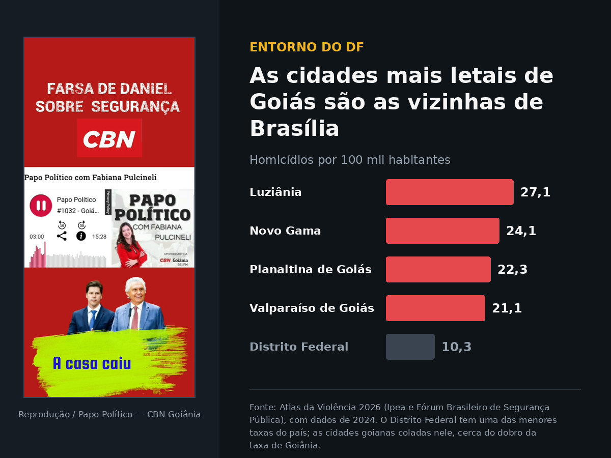 Reprodução do card do podcast Papo Político, da CBN Goiânia, ao lado das taxas de homicídio por 100 mil habitantes no Entorno do DF: Luziânia 27,1, Novo Gama 24,1, Planaltina de Goiás 22,3, Valparaíso de Goiás 21,1 e Distrito Federal 10,3. Fonte: Atlas da Violência 2026 (Ipea e Fórum Brasileiro de Segurança Pública).